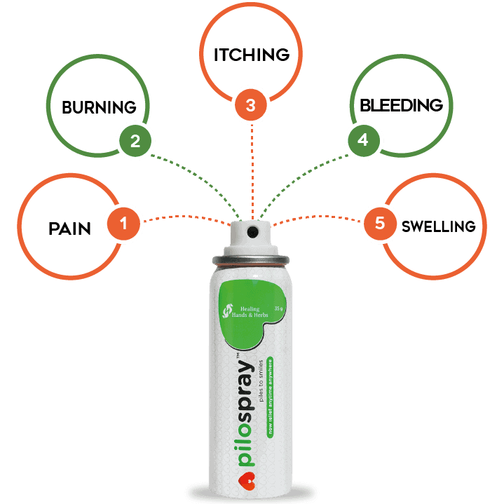 PiloSpray provides relief in 5 symptoms of Piles and Fissure